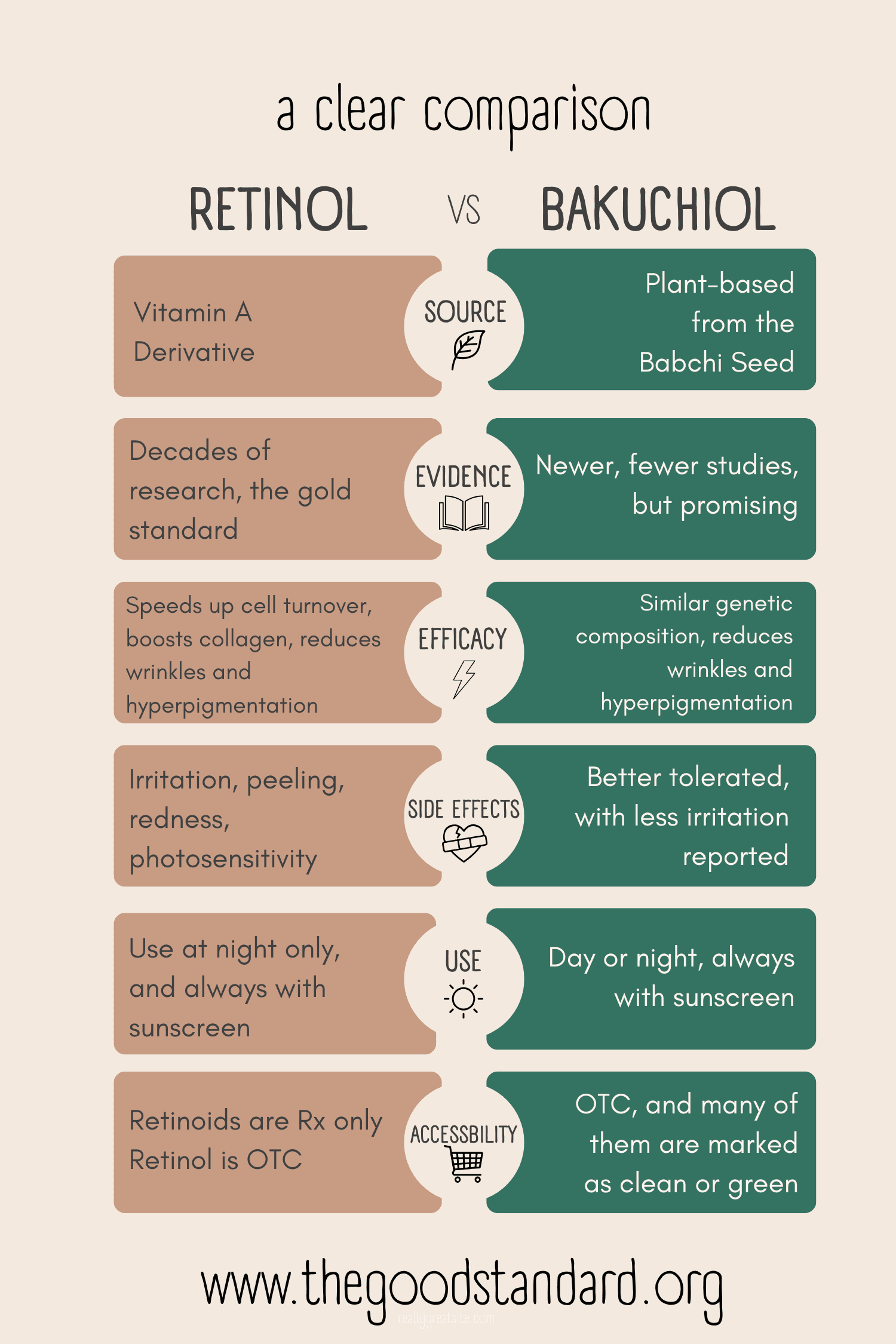 Infographic showing the differences between retinoid/retinol vs bakuchiol