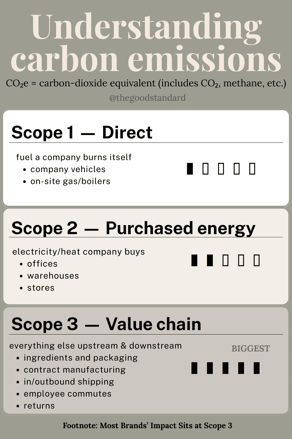 Infographic explaining the three scopes of carbon emission