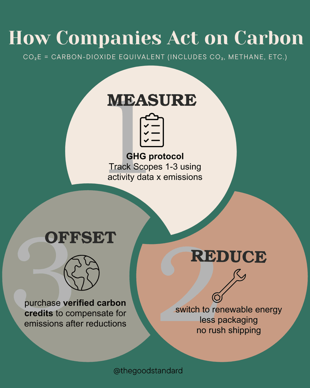 Infographic about how companies act on emissions